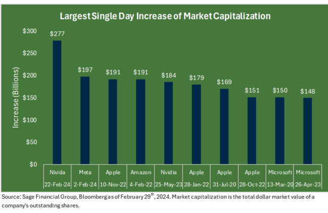 Bar chart showing top 10 companies who experienced the largest single day increase in market capitalization.