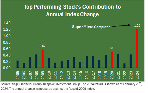 Bar chart showing top performing stocks contribution to annual index change 2005 through 2024.
