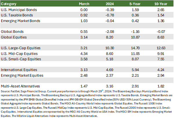 Financial Market performance table by FactSetData showing past month, year, five-year, and ten-year stock performance through 3/31/2024.