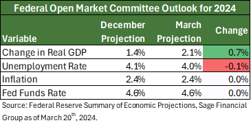 Table summary of FOMC projections for 2024 prepared by Federal Reserve and Sage Financial Group.