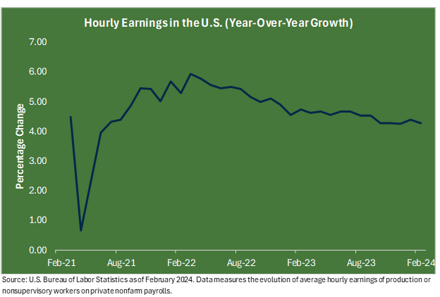 Line graph of the percentage change in hourly earnings in the U.S. from Feb. 2021 through Feb. 2024. US Bureau of Labor Statistics as of February 2024.