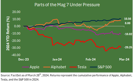 Line graph showing the performance of the current underperformers from December 2023 to March 2024.