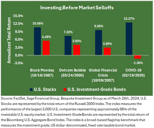 Bar chart showing the annualized returns of stocks compared to bonds before a market sell off.