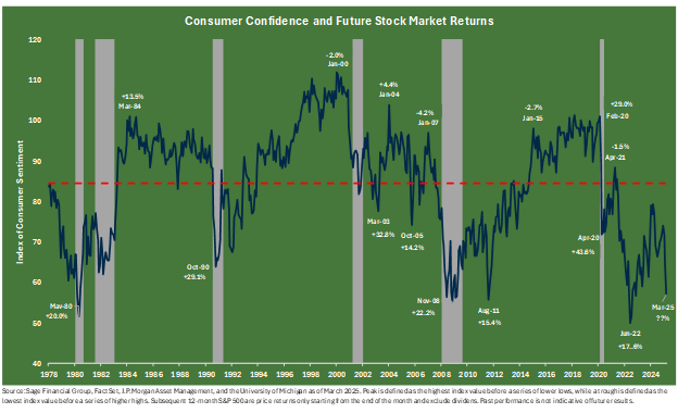 graph tracking consumer confidence and stock market returns from 1978 through 2024