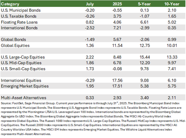 Financial markets performance table by FactSet Data through 7/31/2025.