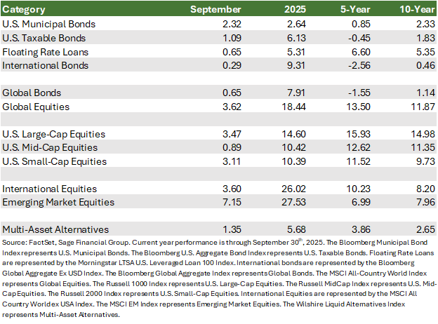 Table showing financial market index performance in September. Analysis by Sage Financial and FactSet.