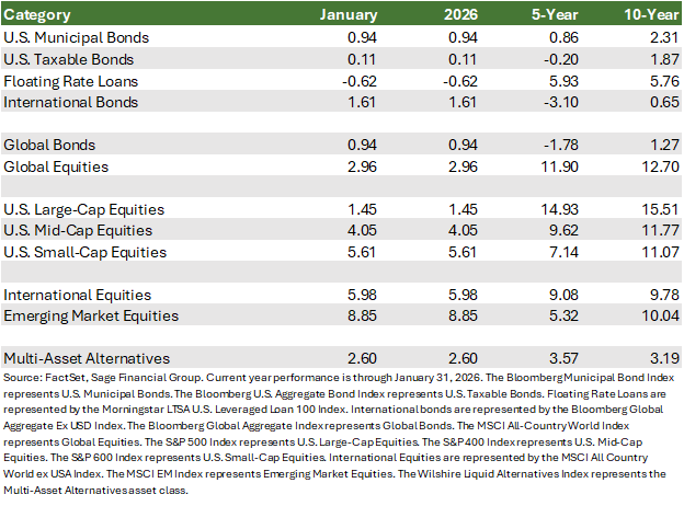 Table depicting asset class performance. 