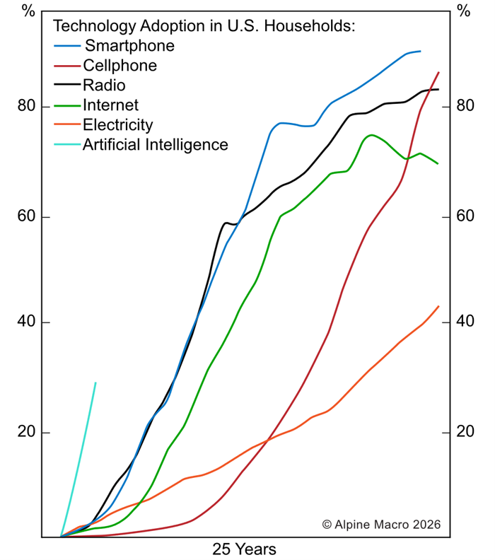 Line chart showing adoption of AI